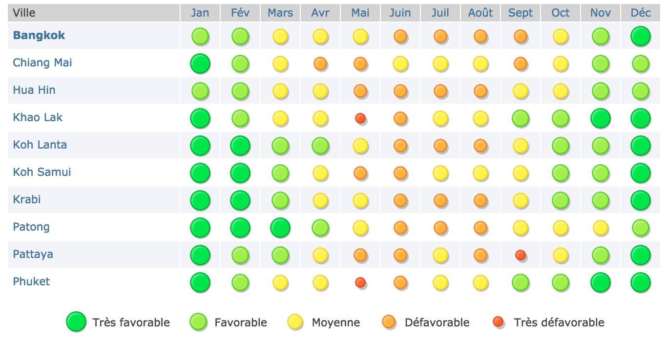 Quand partir en Thailande