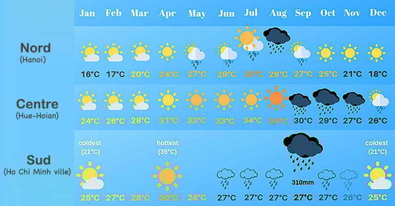 Voyage au Vietnam en famille